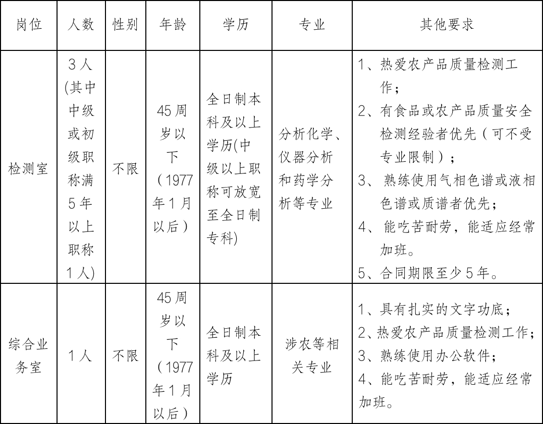 蚌埠市农产品质量安全检测中心派遣用工招聘简章