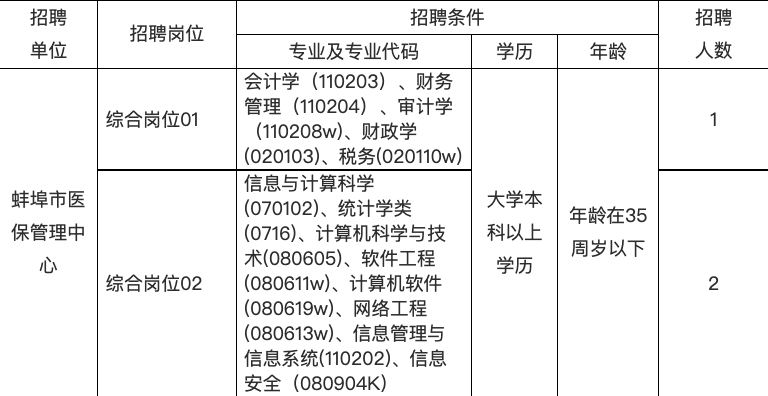 2022年蚌埠市医疗保障基金管理中心招聘工作人员公告