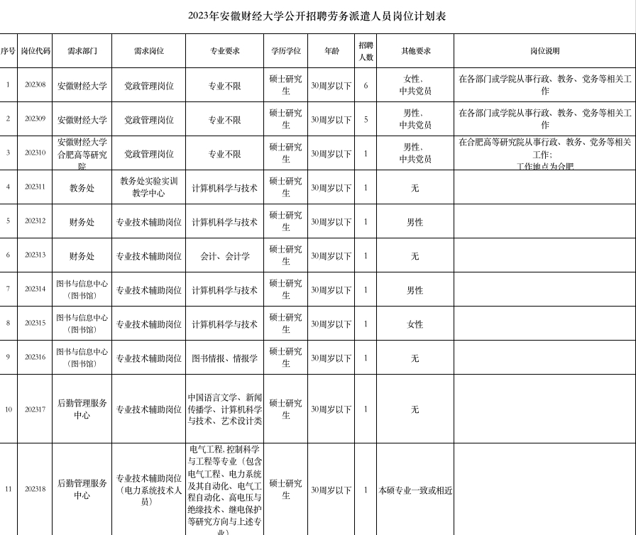 2023年安徽财经大学公开招聘工作人员公告