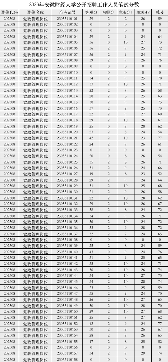 2023年安徽财经大学公开招聘工作人员 笔试成绩及资格复审公告