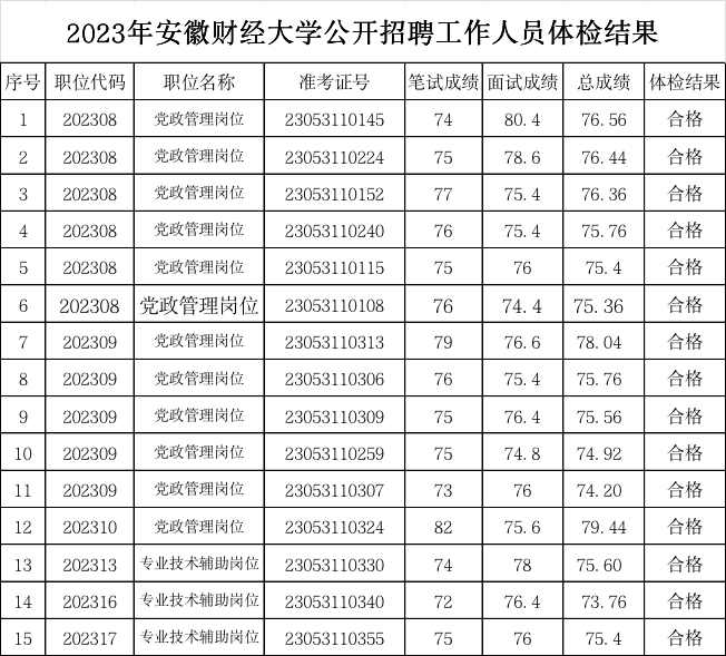 2023年安徽财经大学公开招聘工作人员 体检结果及拟聘用人员公示