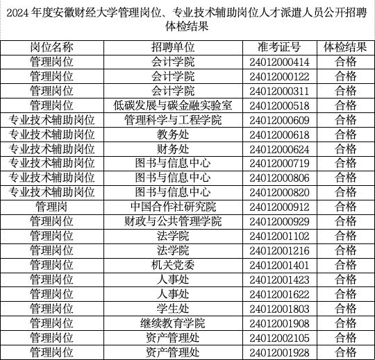 2024年度安徽财经大学管理岗位、专业技术辅助岗位人才派遣人员公开招聘体检结果、拟聘用人员及入职相关事宜公示