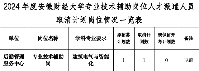 关于2024年度安徽财经大学 专业技术辅助岗位人才派遣人员 取消计划岗位情况的公告