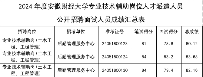 2024年度安徽财经大学专业技术辅助岗位人才派遣人员 公开招聘面试成绩及总成绩公告