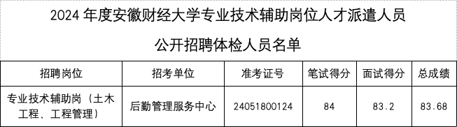 2024年度安徽财经大学专业技术辅助岗位人才派遣人员 公开招聘体检公告