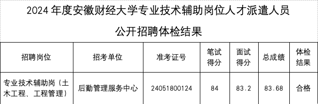 2024年度安徽财经大学专业技术辅助岗位人才派遣人员 公开招聘体检结果、拟聘用人员及入职相关事宜公示