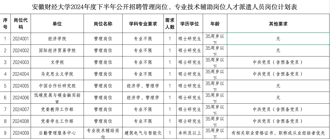 安徽财经大学2024年度下半年管理岗位、专业技术辅助岗位人才派遣人员公开招聘公告