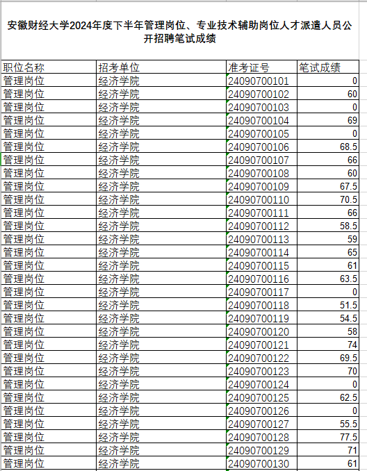 安徽财经大学2024年度下半年管理岗位、专业技术辅助岗位人才派遣人员公开招聘笔试成绩及资格复审公示
