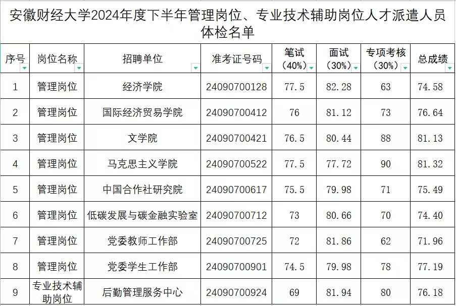 安徽财经大学2024年度下半年管理岗位、专业技术辅助岗位人才派遣人员公开招聘体检公告
