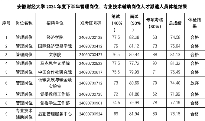 安徽财经大学2024年度下半年管理岗位、专业技术辅助岗位人才派遣人员公开招聘体检结果、拟聘用人员及入职相关事宜公示