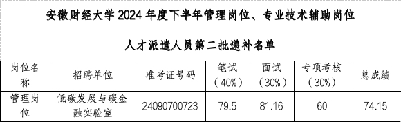安徽财经大学2024年度下半年管理岗位、专业技术辅助岗位人才派遣人员公开招聘体检结果、拟聘用人员及入职相关事宜公示