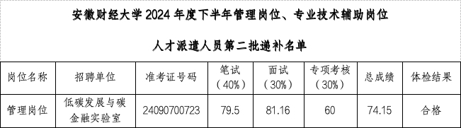 安徽财经大学2024年度下半年管理岗位、专业技术辅助岗位人才派遣人员公开招聘第二批递补体检结果、拟聘用人员及入职相关事宜公示
