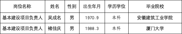 基本建设项目负责人招聘 体检结果、拟聘用人员公示及入职相关事宜公告